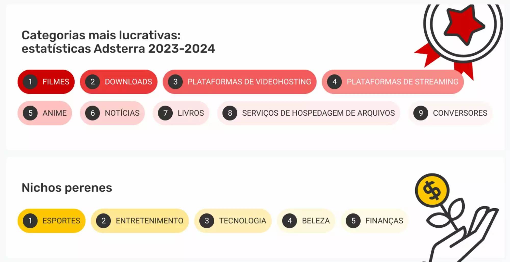 Categorias mais lucrativas: estat&iacute;sticas Adsterra 2023-2024