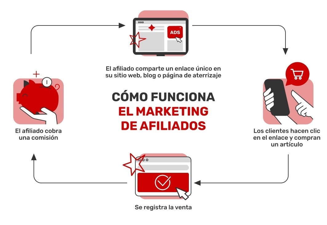 circuito-de-funcionamiento-del-marketing-de-afiliados
