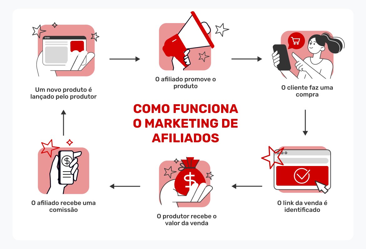 esquema-de-como-funciona-o-marketing-de-afiliados