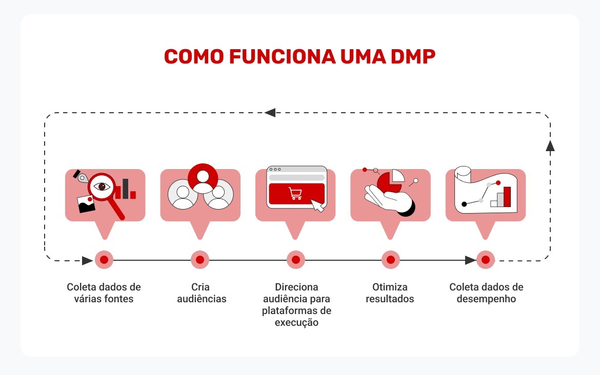 esquema-de-como-funciona-uma-dmp