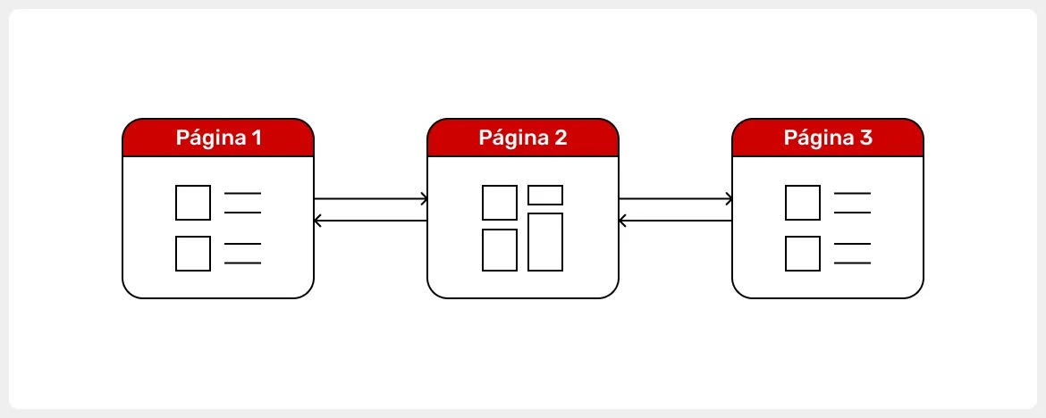 estrutura-sequencial-de-um-site