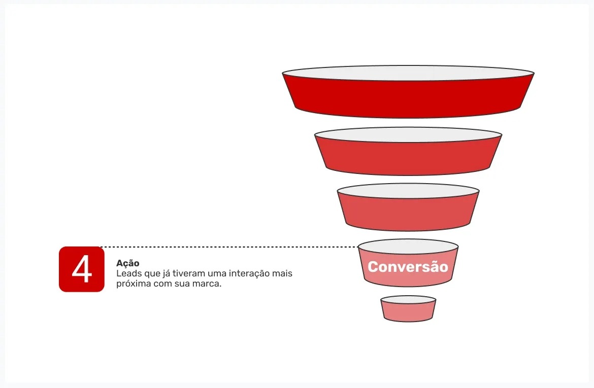 fase-de-conversao-do-funil-de-conversao
