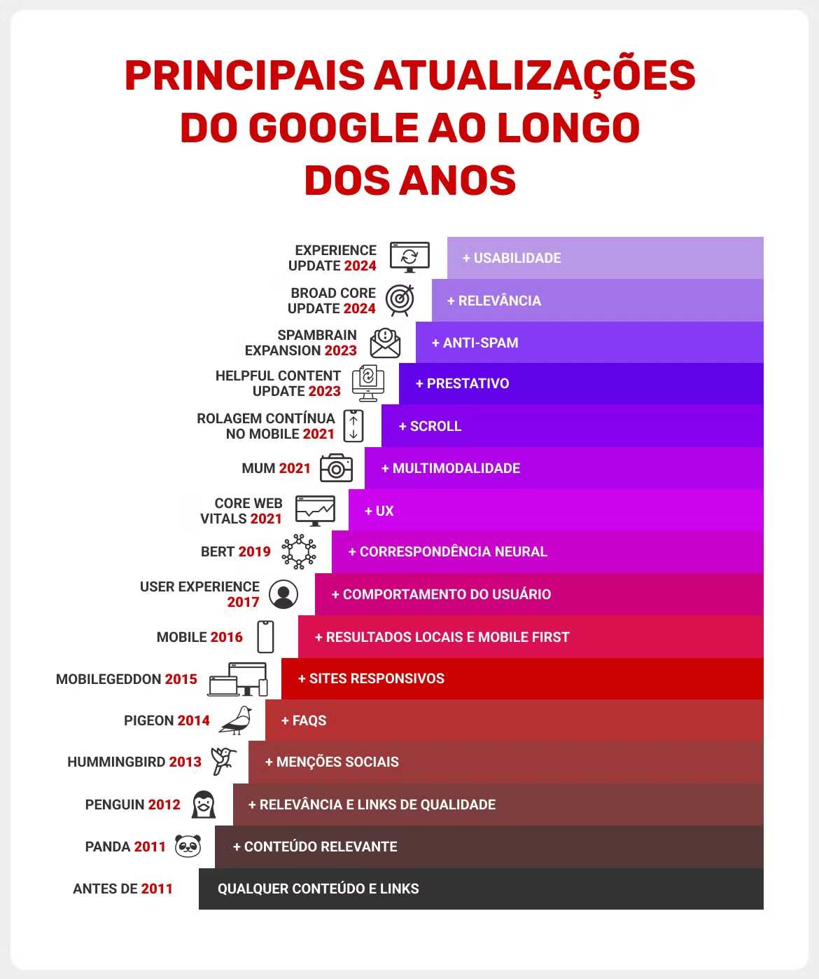 linha-do-tempo-das-atualizacoes-de-algoritmos-do-google