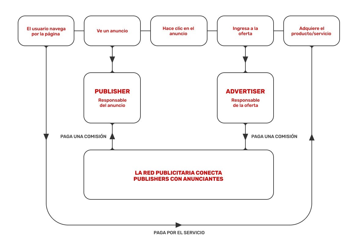 publicidad-en-red-diferencias-entre-actores-principales