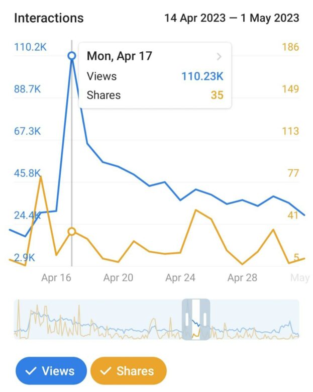telegram growth and Views