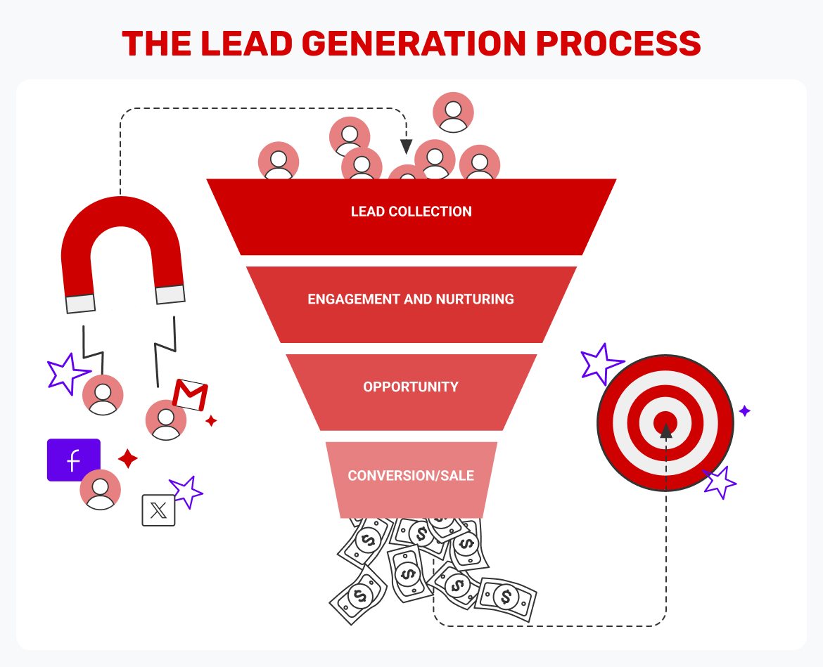 The lead generation process