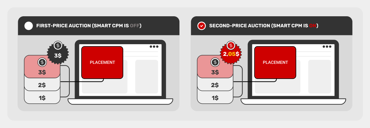 how-to-benefit-from-smart-cpm