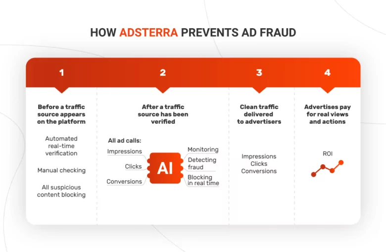 How Adsterra prevents, monitors, and blocks ad fraud traffic