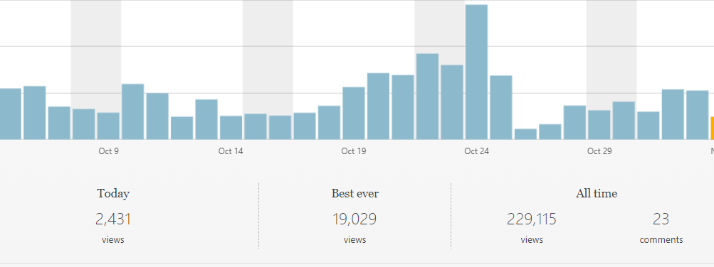 Blog stats