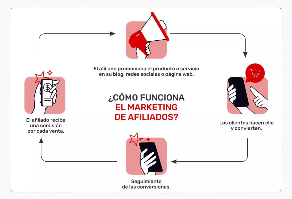 como-monetizar-en-facebook-como-funciona-el-marketing-de-afiliados