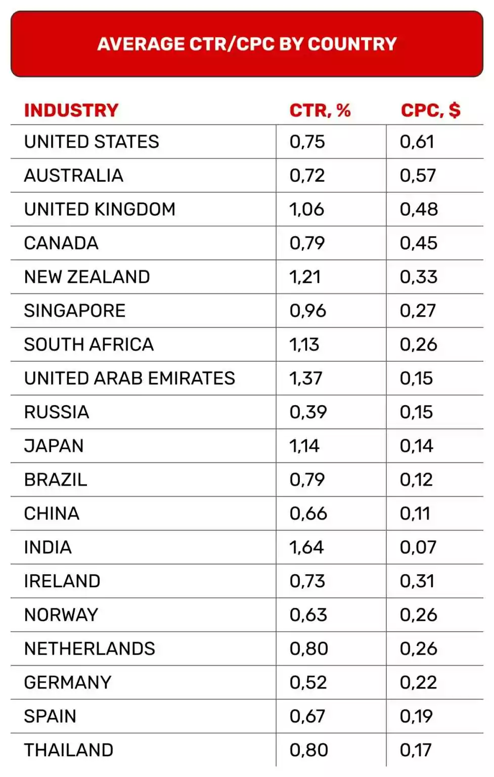 ctr-cpc-by-country