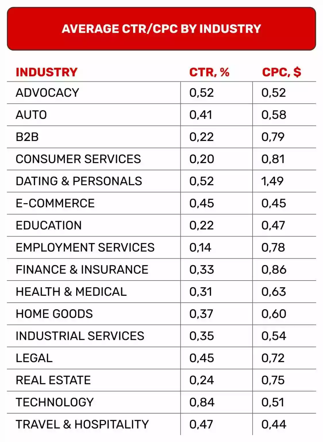 ctr-cpc-by-industry