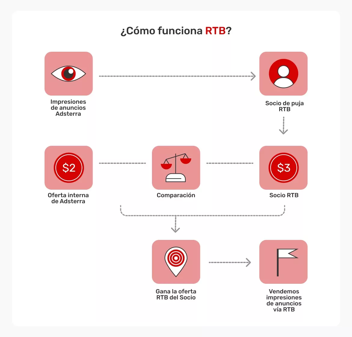 cuadro-que-explica-mediante-una-serie-de-imbolos-el-funcionamiento-de-RTB