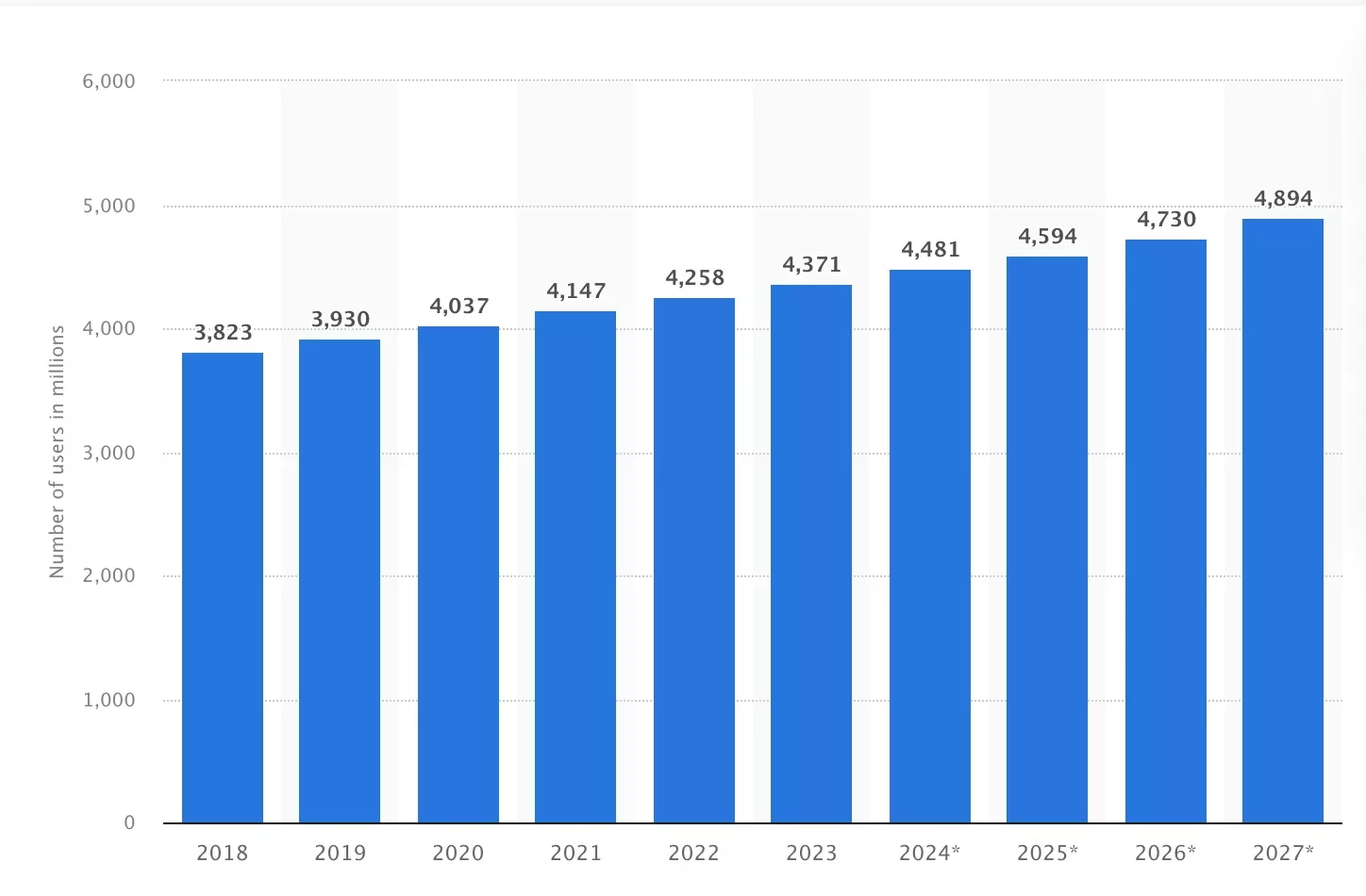Quantos usu&aacute;rios de e-mail existem no mundo de 2018 a 2027