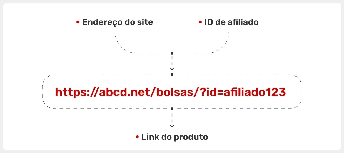 estrutura-de-um-link-de-afiliado