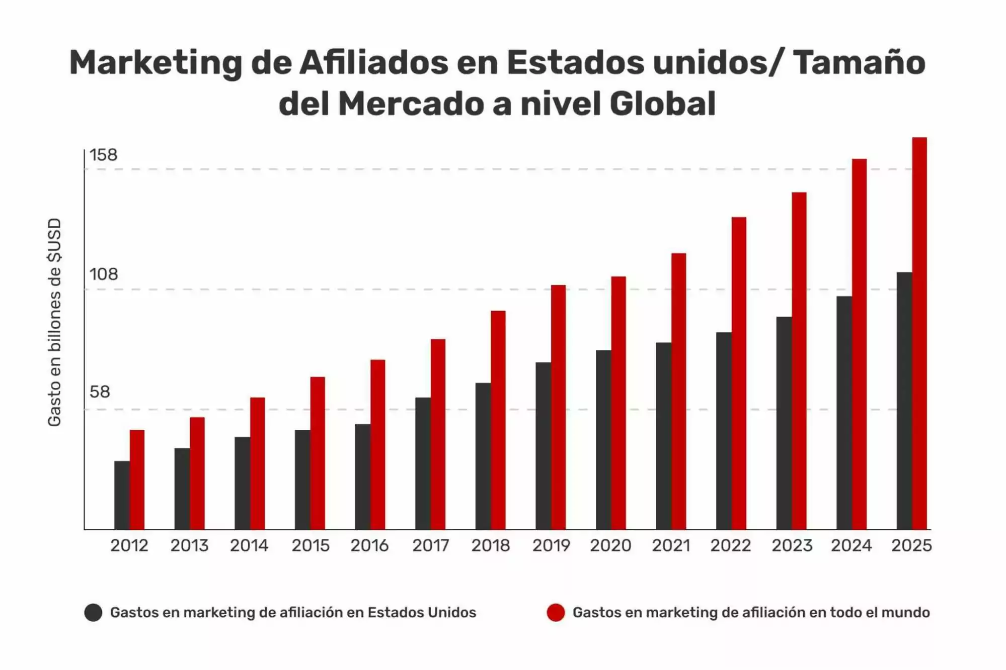 gr&aacute;fico-de-barras-sobre-el-tama&ntilde;o-del-mercado-a-nivel-mundial