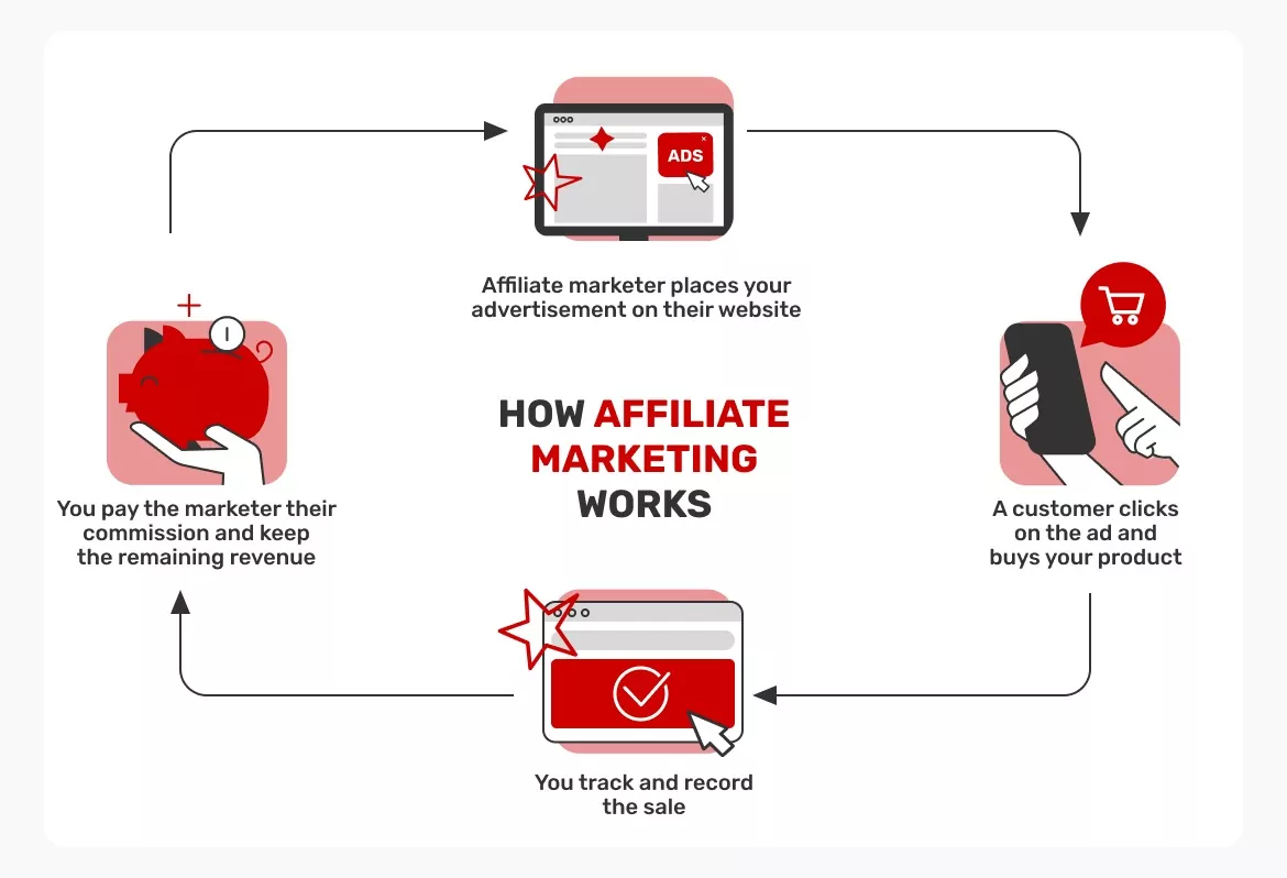 How-affiliate-marketing-works