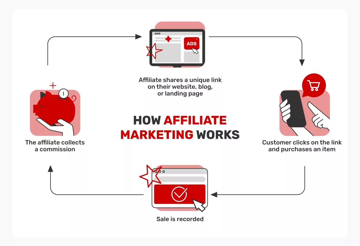 How-affiliate-marketing-works