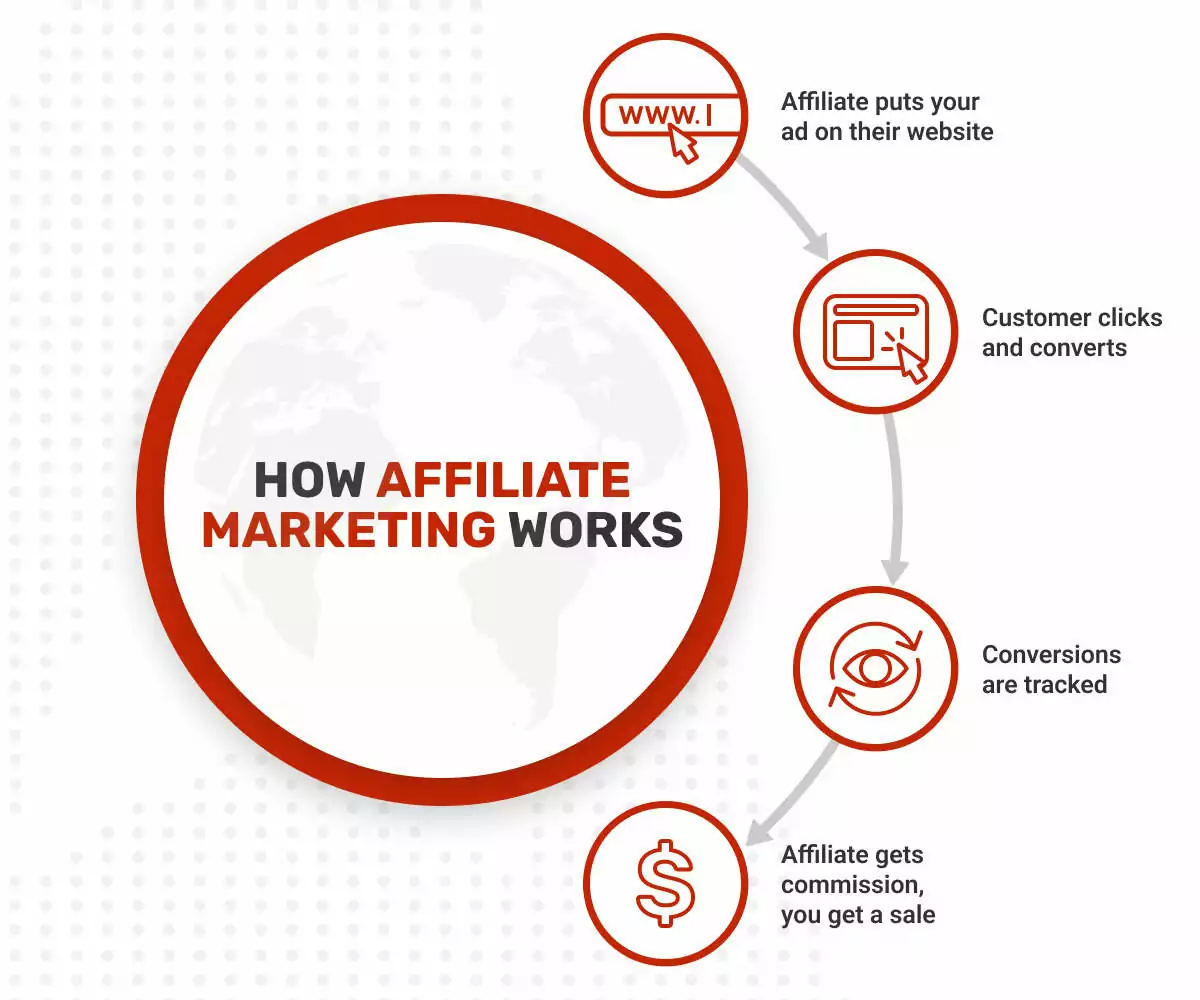 how-affiliate-marketing-works