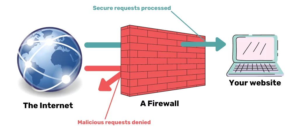 How a computer firewall works to protect your website from hackers attacks How a computer firewall works