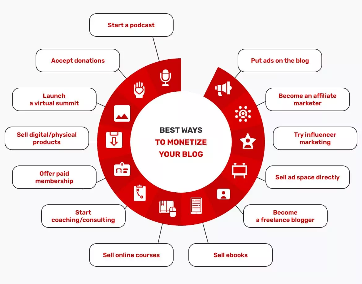 how-to-monetize-a-blog-best-ways-to-monetize-your-blog