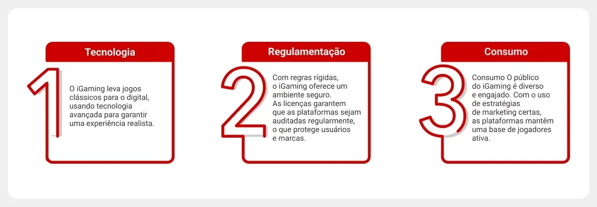 iGaming-tecnologia-regulamentação-consumo