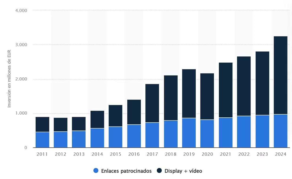 inversion-en-publicidad-digital-en-espana