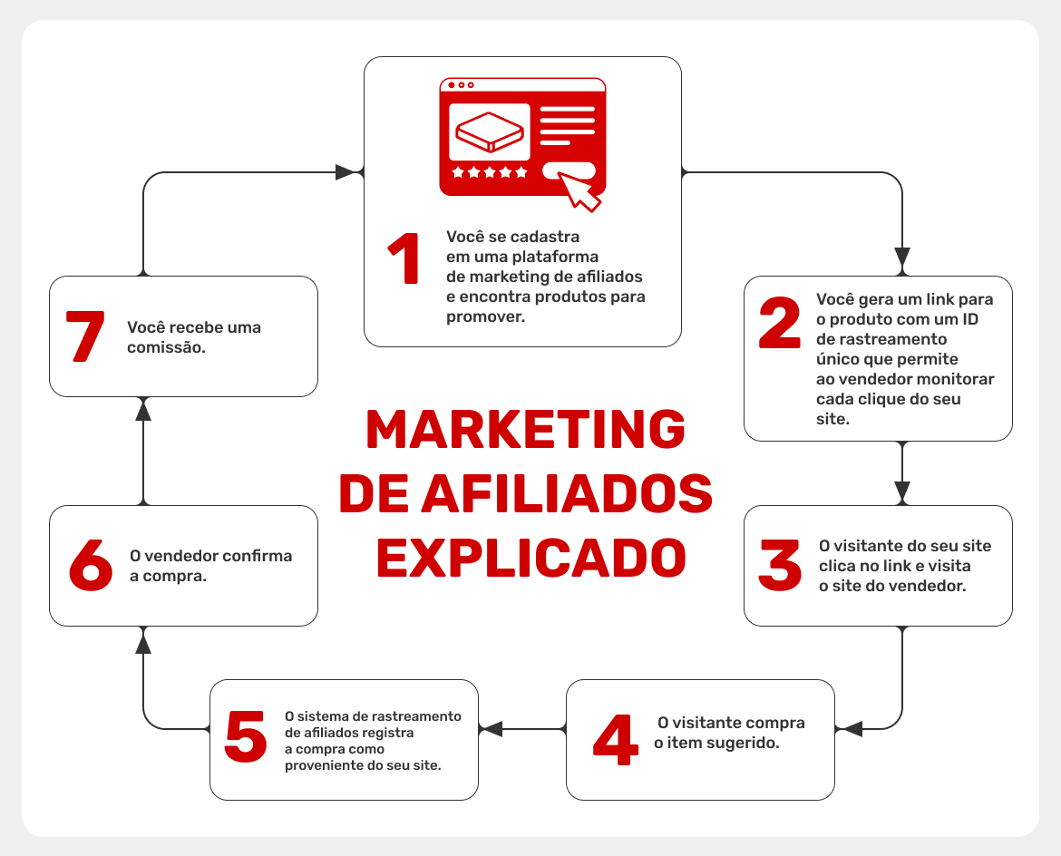 Como funciona o marketing de afiliados?