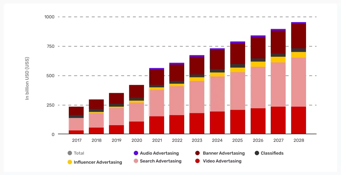 the-digital-advertising-market