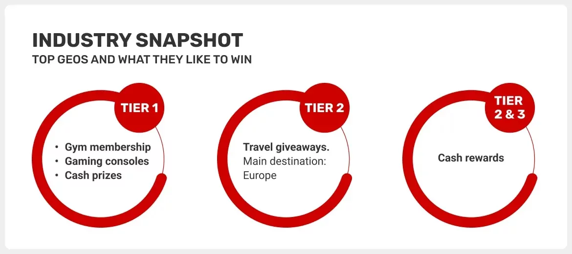 top-geos-and-their-preferred-prizes-in-the-sweepstakes-industry